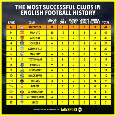 biggest football clubs in england